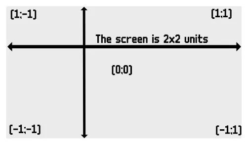 The screen coordinate in vectarine